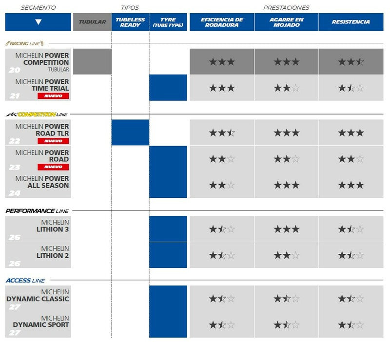 Neumático Michelin 700x28 (28-622) DYNAMIC SPORT